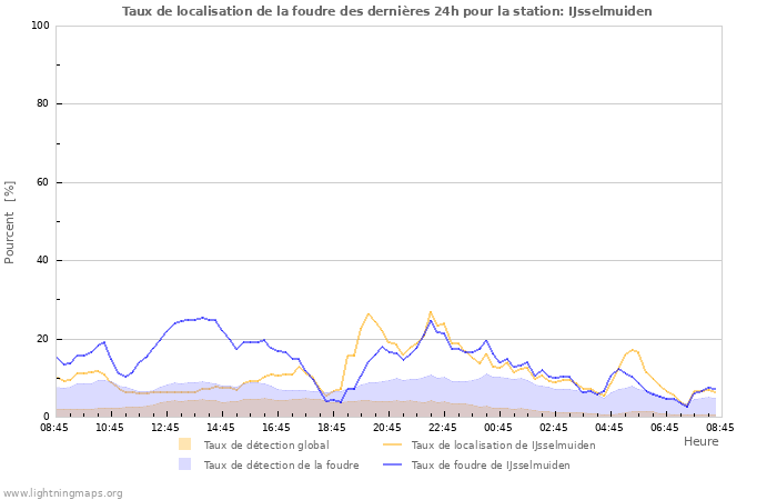 Graphes: Taux de localisation de la foudre