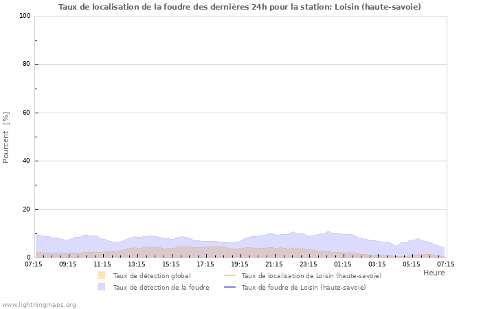 Graphes: Taux de localisation de la foudre