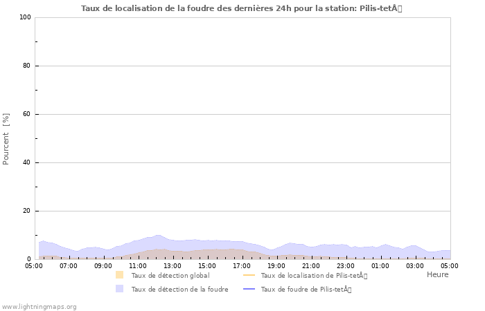 Graphes: Taux de localisation de la foudre