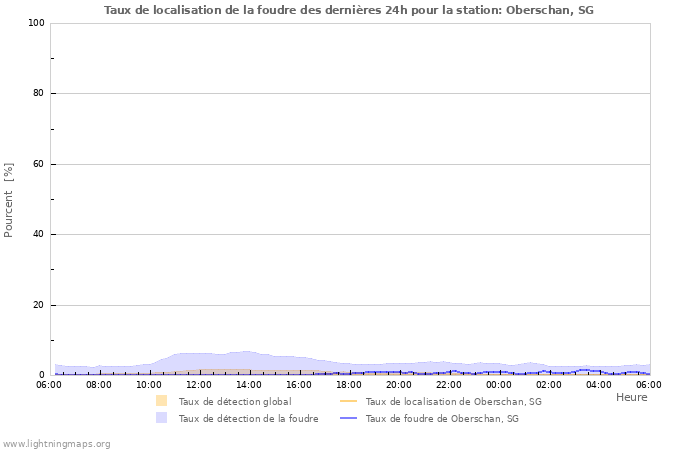 Graphes: Taux de localisation de la foudre