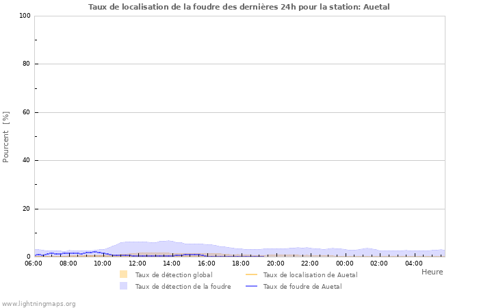 Graphes: Taux de localisation de la foudre