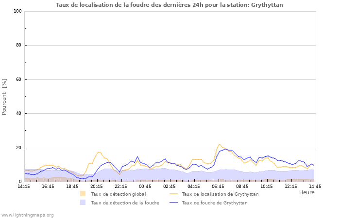 Graphes: Taux de localisation de la foudre