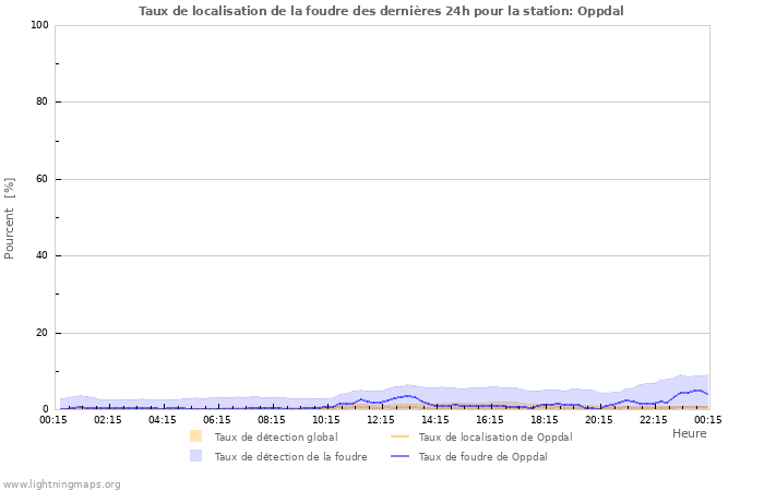 Graphes: Taux de localisation de la foudre