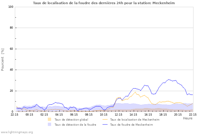 Graphes: Taux de localisation de la foudre