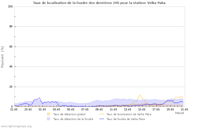 Graphes: Taux de localisation de la foudre