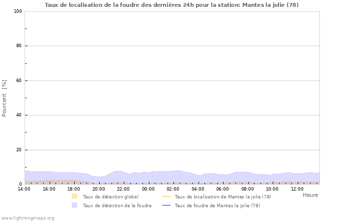 Graphes: Taux de localisation de la foudre