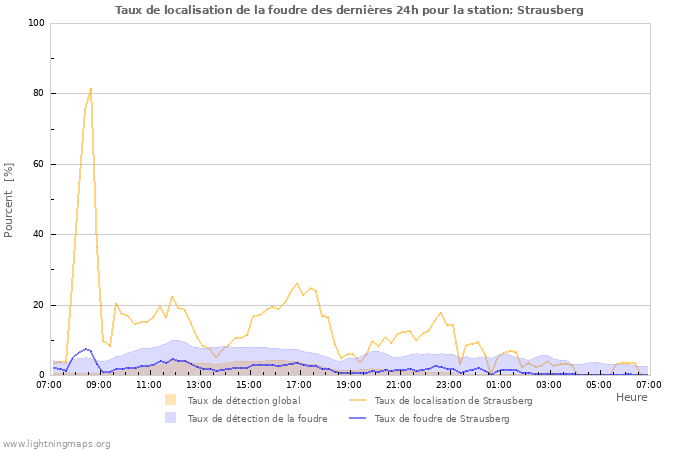 Graphes: Taux de localisation de la foudre