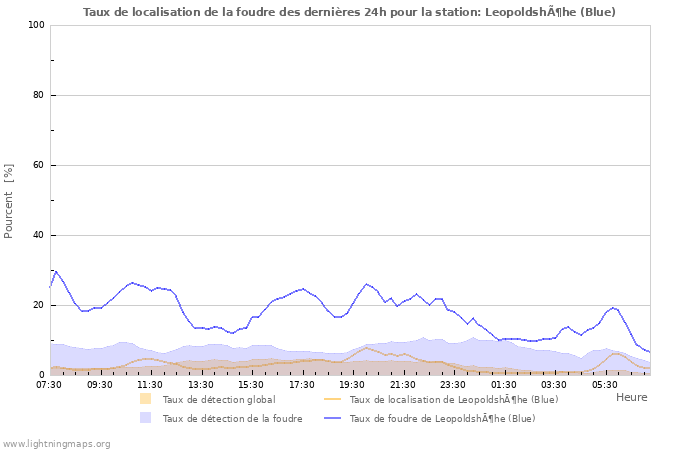 Graphes: Taux de localisation de la foudre