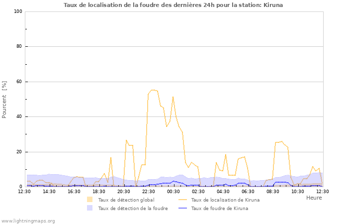 Graphes: Taux de localisation de la foudre