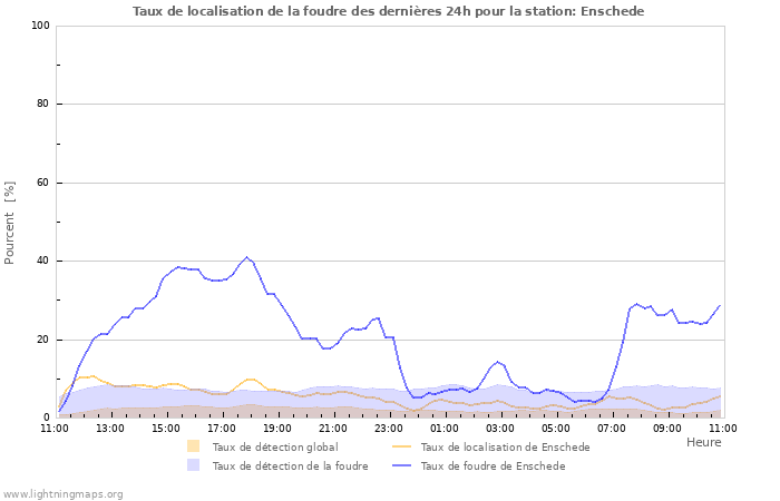 Graphes: Taux de localisation de la foudre