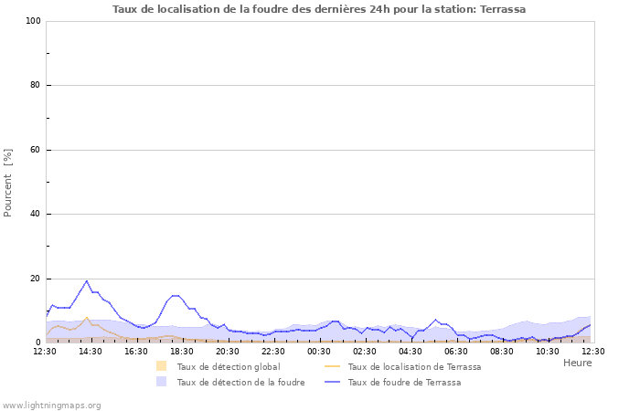 Graphes: Taux de localisation de la foudre