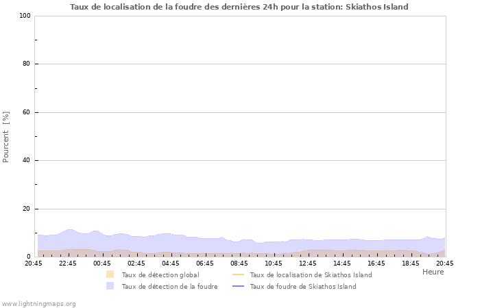 Graphes: Taux de localisation de la foudre