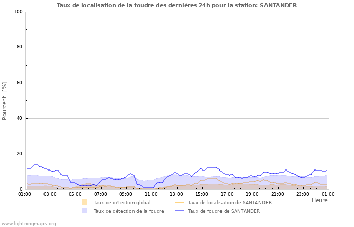 Graphes: Taux de localisation de la foudre