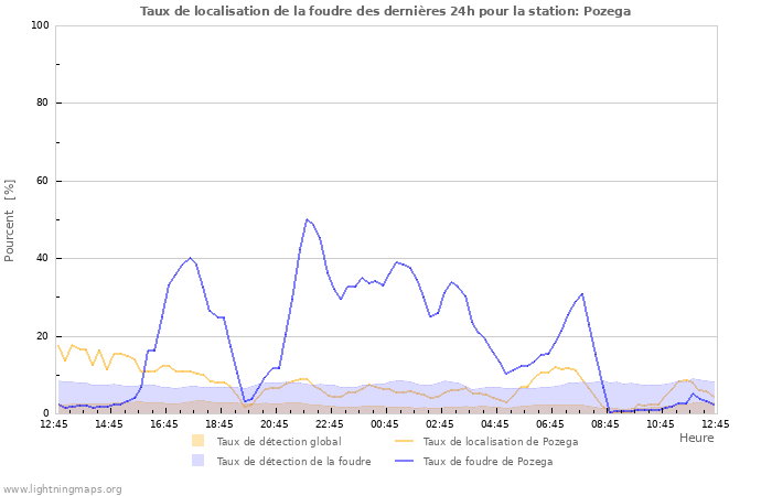 Graphes: Taux de localisation de la foudre