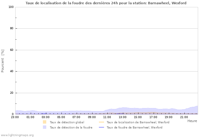 Graphes: Taux de localisation de la foudre