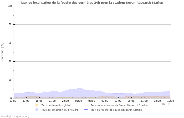 Graphes: Taux de localisation de la foudre