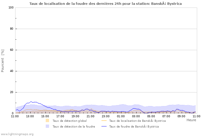 Graphes: Taux de localisation de la foudre