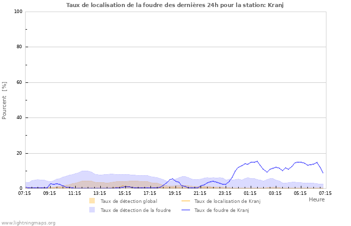 Graphes: Taux de localisation de la foudre