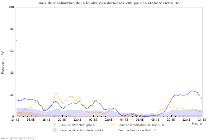 Graphes: Taux de localisation de la foudre