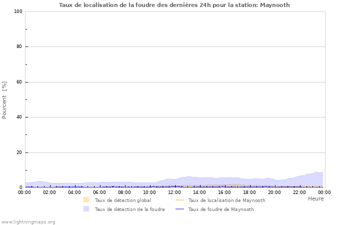 Graphes: Taux de localisation de la foudre