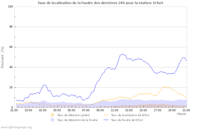 Graphes: Taux de localisation de la foudre