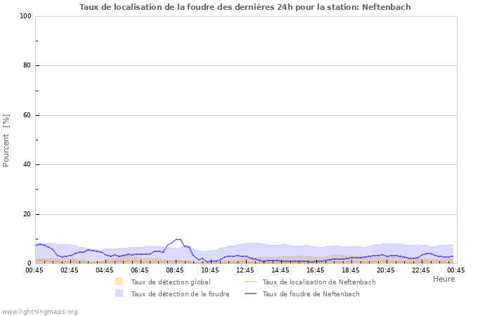 Graphes: Taux de localisation de la foudre