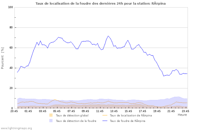 Graphes: Taux de localisation de la foudre