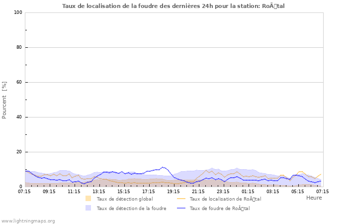 Graphes: Taux de localisation de la foudre