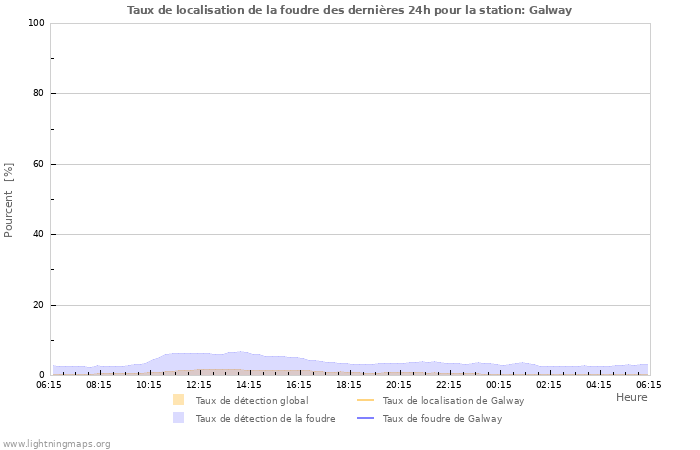 Graphes: Taux de localisation de la foudre