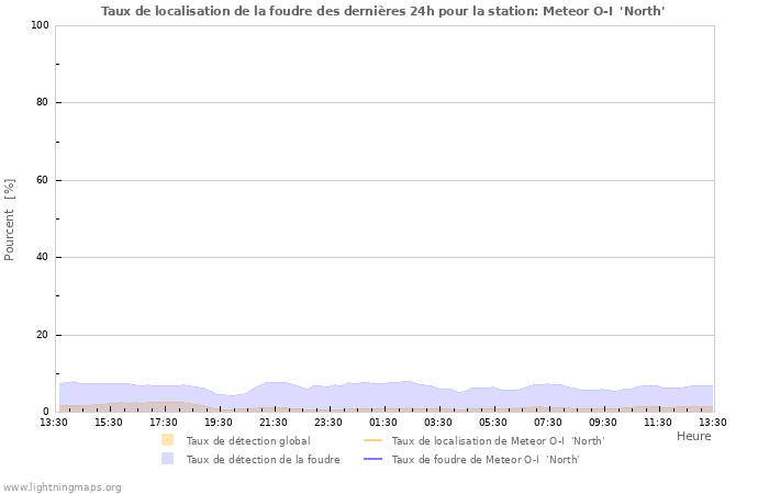 Graphes: Taux de localisation de la foudre