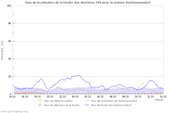 Graphes: Taux de localisation de la foudre