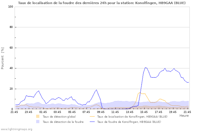 Graphes: Taux de localisation de la foudre