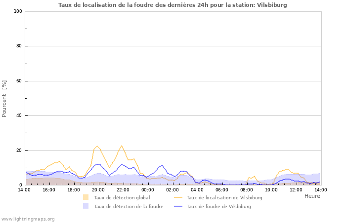 Graphes: Taux de localisation de la foudre