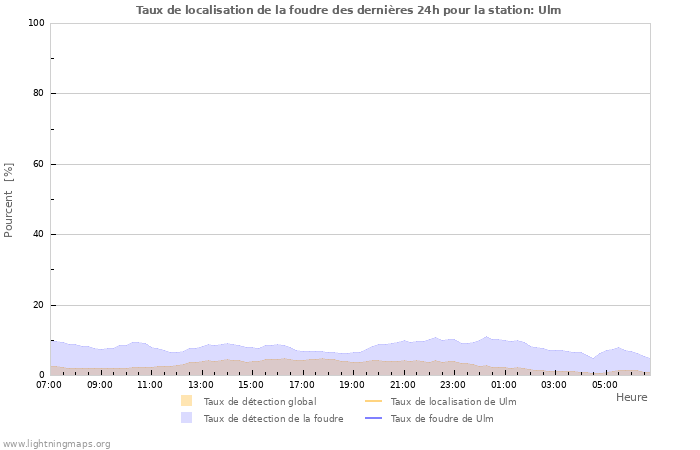 Graphes: Taux de localisation de la foudre