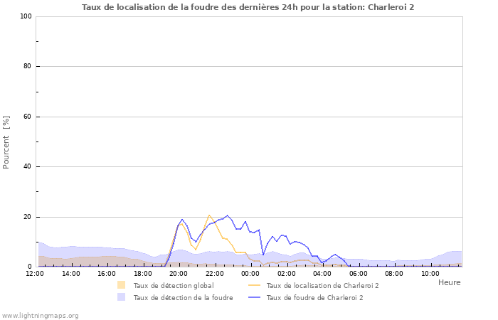 Graphes: Taux de localisation de la foudre