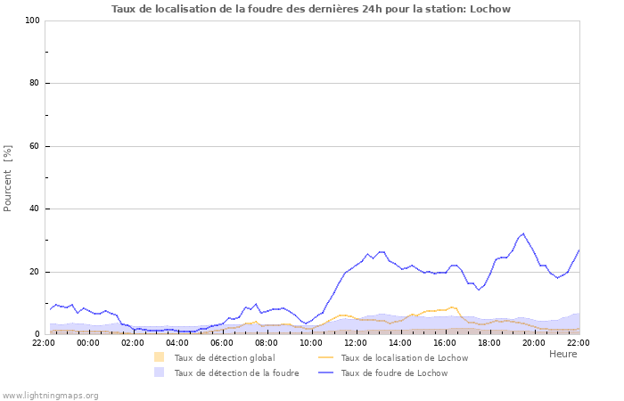 Graphes: Taux de localisation de la foudre