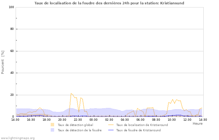 Graphes: Taux de localisation de la foudre