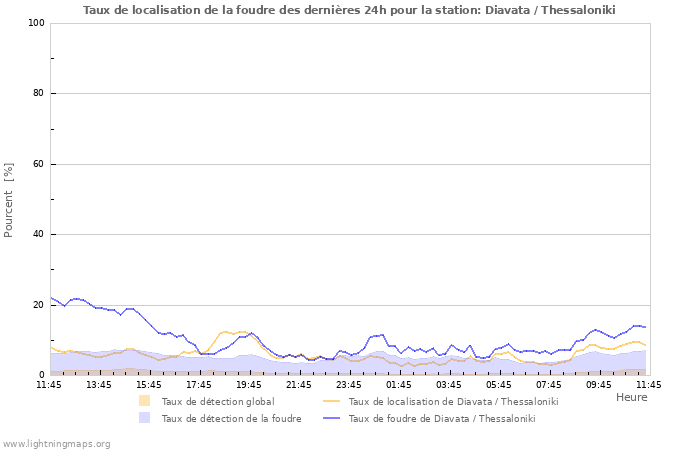 Graphes: Taux de localisation de la foudre