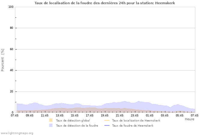 Graphes: Taux de localisation de la foudre