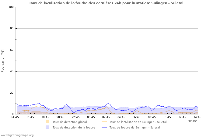 Graphes: Taux de localisation de la foudre