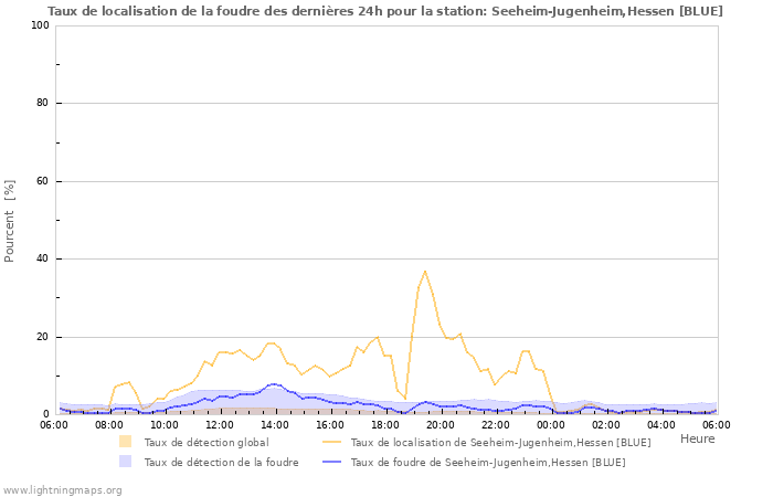 Graphes: Taux de localisation de la foudre