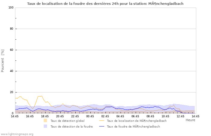 Graphes: Taux de localisation de la foudre