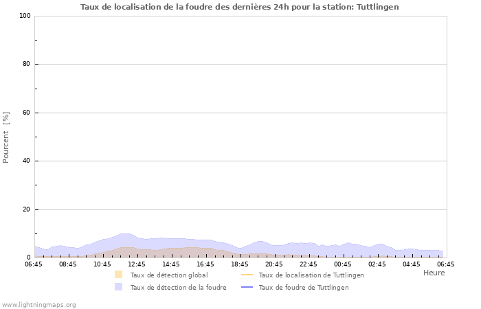 Graphes: Taux de localisation de la foudre