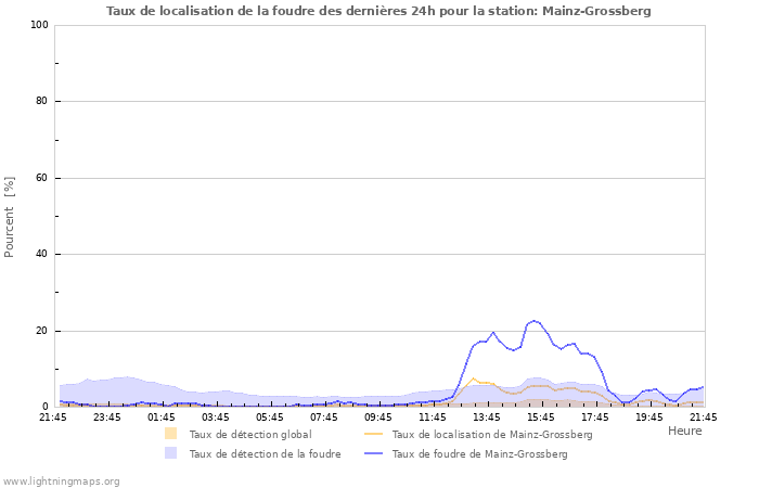 Graphes: Taux de localisation de la foudre