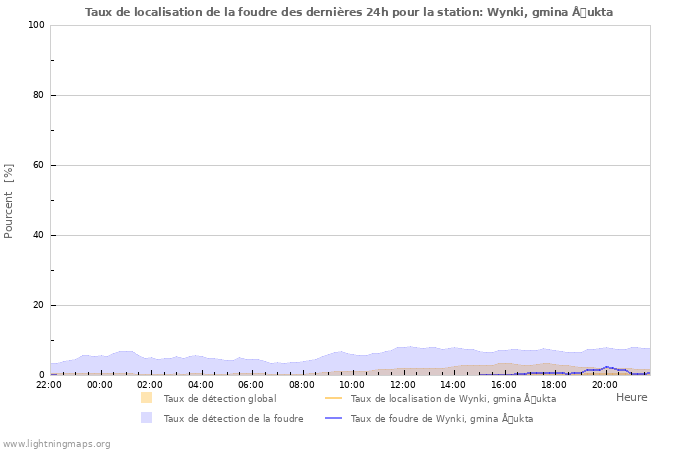 Graphes: Taux de localisation de la foudre