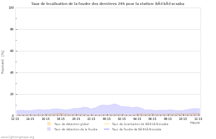 Graphes: Taux de localisation de la foudre