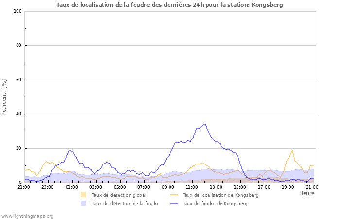 Graphes: Taux de localisation de la foudre