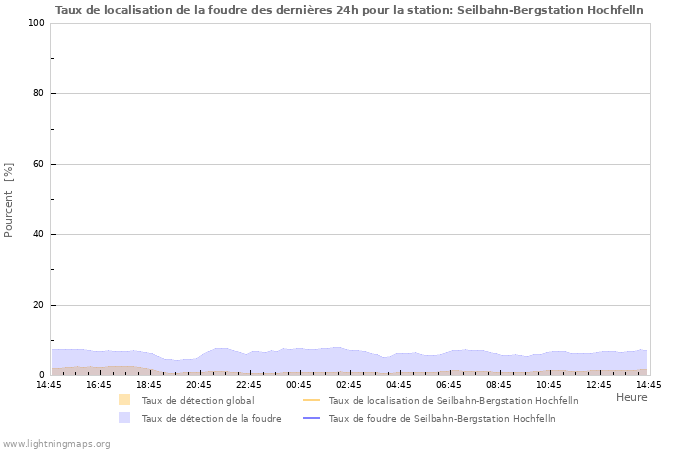 Graphes: Taux de localisation de la foudre