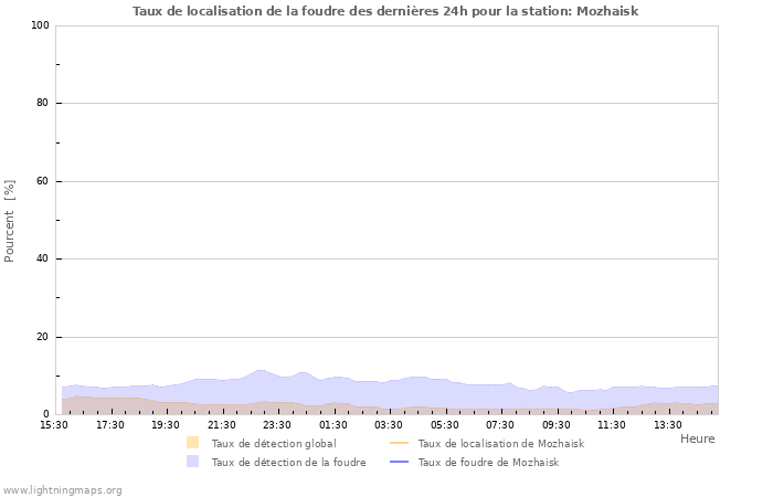 Graphes: Taux de localisation de la foudre