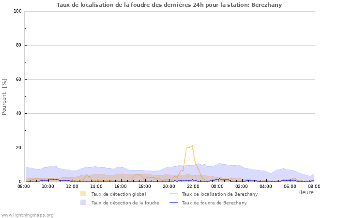 Graphes: Taux de localisation de la foudre